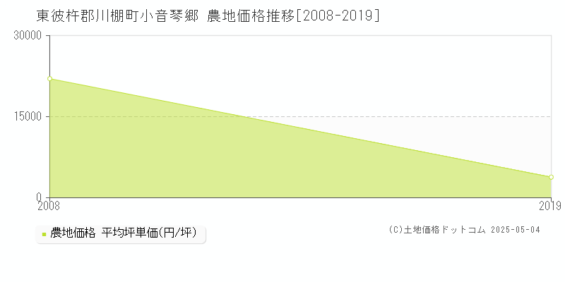 東彼杵郡川棚町小音琴郷の農地価格推移グラフ 