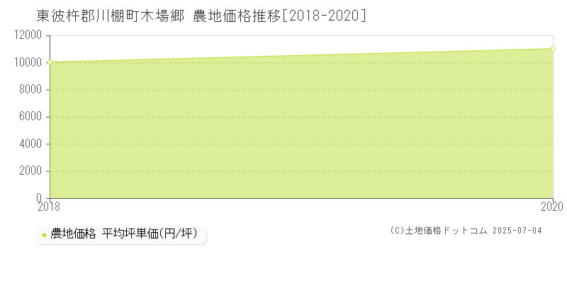 木場郷(東彼杵郡川棚町)の農地価格推移グラフ(坪単価)[2018-2020年]