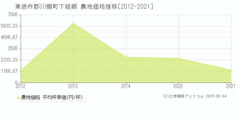 下組郷(東彼杵郡川棚町)の農地価格推移グラフ(坪単価)[2012-2021年]