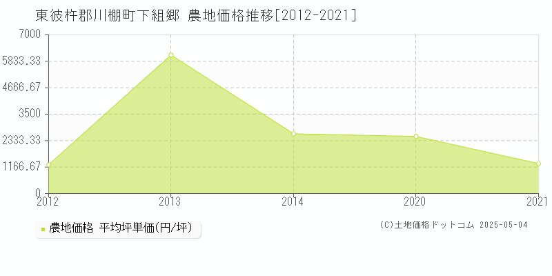 東彼杵郡川棚町下組郷の農地価格推移グラフ 