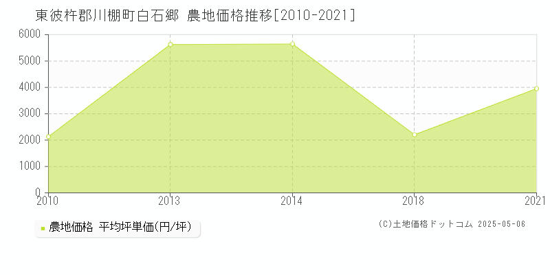 白石郷(東彼杵郡川棚町)の農地価格推移グラフ(坪単価)[2010-2021年]