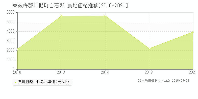 東彼杵郡川棚町白石郷の農地価格推移グラフ 