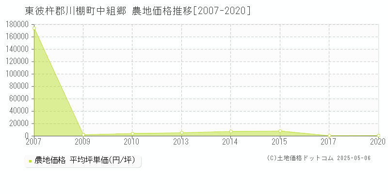 中組郷(東彼杵郡川棚町)の農地価格推移グラフ(坪単価)[2007-2020年]