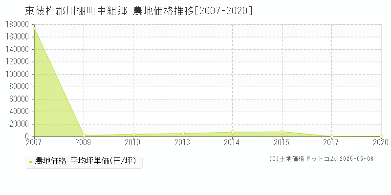 東彼杵郡川棚町中組郷の農地価格推移グラフ 