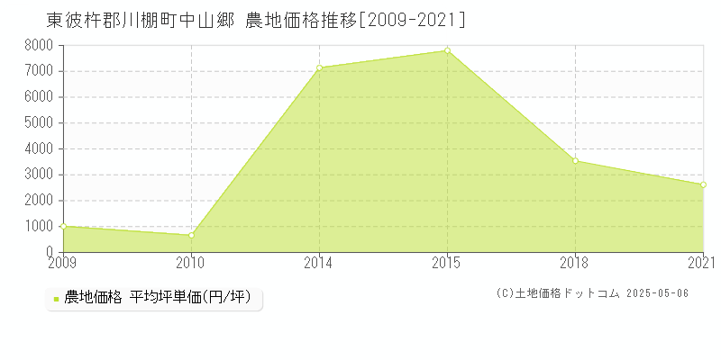 中山郷(東彼杵郡川棚町)の農地価格推移グラフ(坪単価)[2009-2021年]