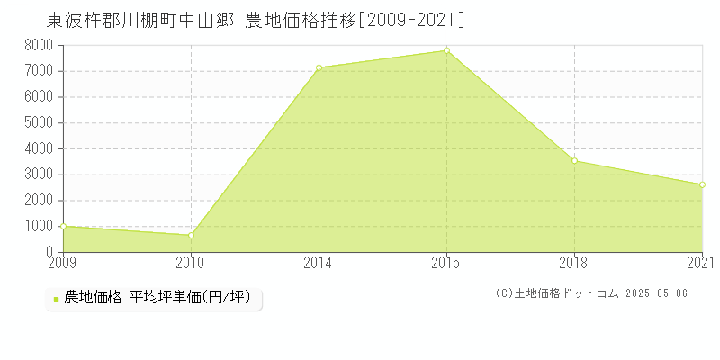 東彼杵郡川棚町中山郷の農地価格推移グラフ 