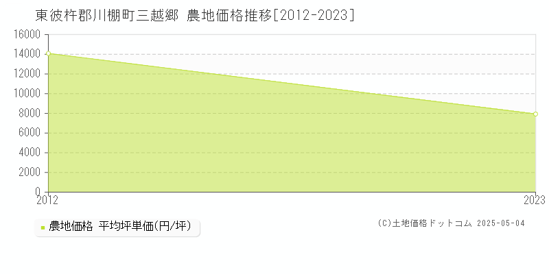 三越郷(東彼杵郡川棚町)の農地価格推移グラフ(坪単価)[2012-2023年]