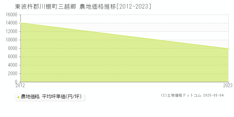 東彼杵郡川棚町三越郷の農地価格推移グラフ 