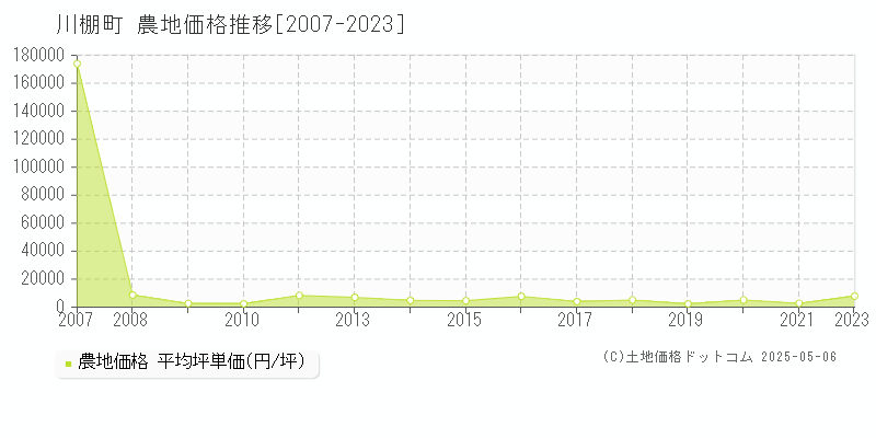 川棚町(長崎県)の農地価格推移グラフ(坪単価)[2007-2023年]
