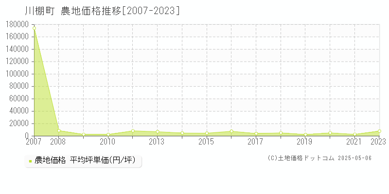 東彼杵郡川棚町全域の農地取引事例推移グラフ 