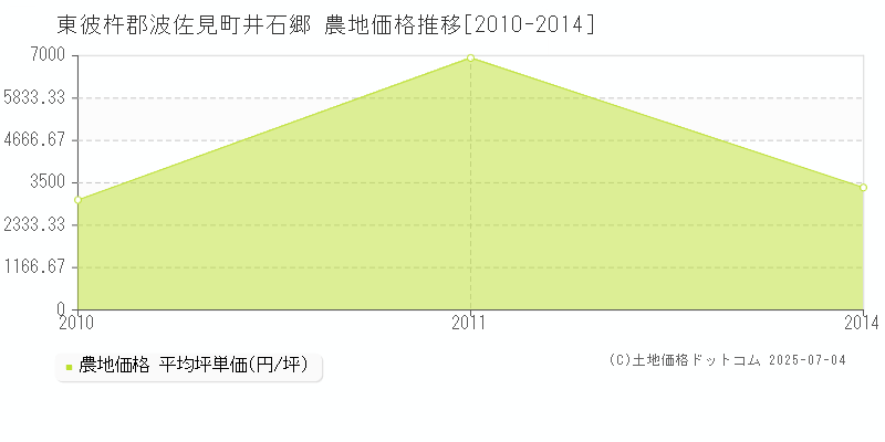 井石郷(東彼杵郡波佐見町)の農地価格推移グラフ(坪単価)[2010-2014年]