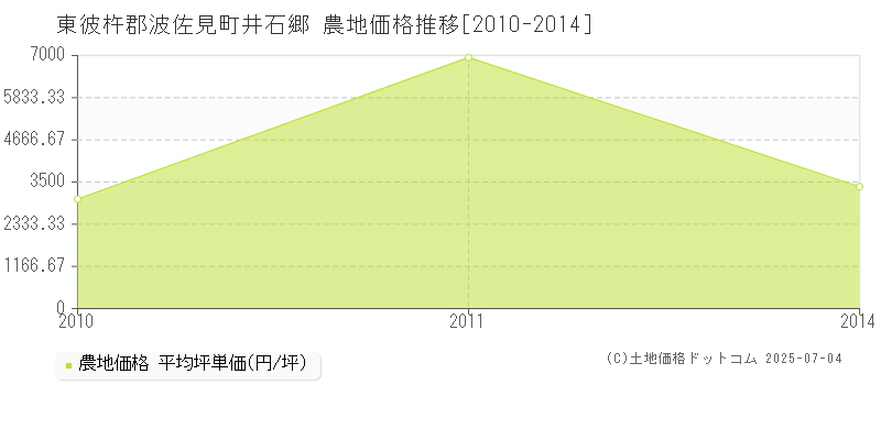 東彼杵郡波佐見町井石郷の農地価格推移グラフ 