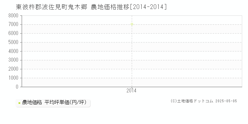 鬼木郷(東彼杵郡波佐見町)の農地価格推移グラフ(坪単価)[2014-2014年]