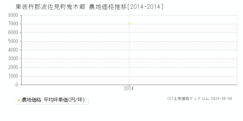 東彼杵郡波佐見町鬼木郷の農地価格推移グラフ 