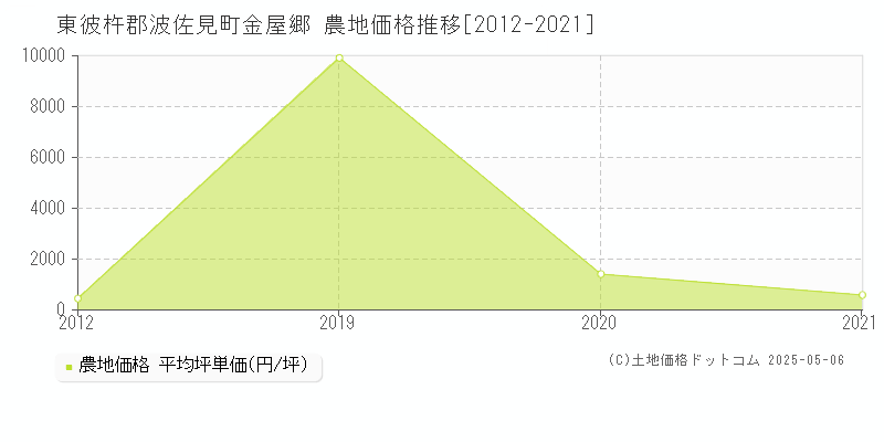 東彼杵郡波佐見町金屋郷の農地価格推移グラフ 