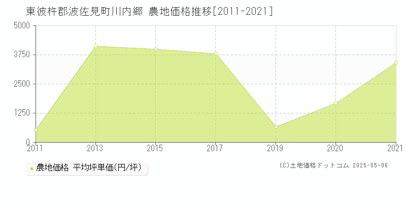 川内郷(東彼杵郡波佐見町)の農地価格推移グラフ(坪単価)[2011-2021年]