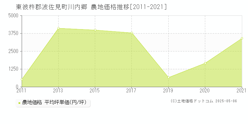 東彼杵郡波佐見町川内郷の農地価格推移グラフ 