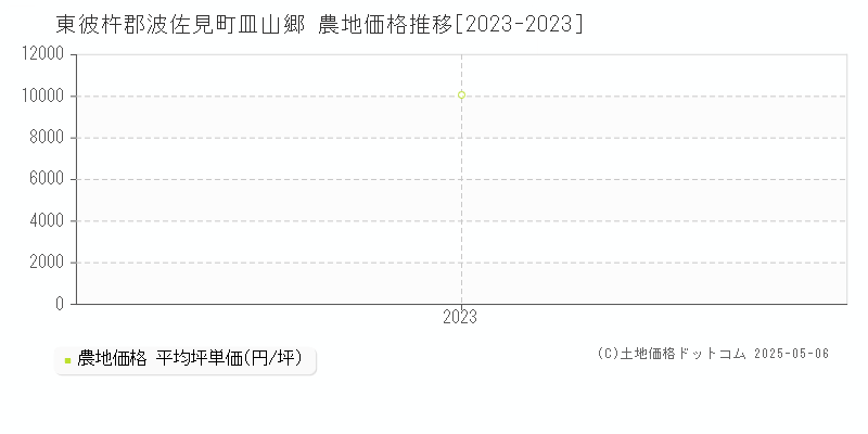 皿山郷(東彼杵郡波佐見町)の農地価格推移グラフ(坪単価)[2023-2023年]