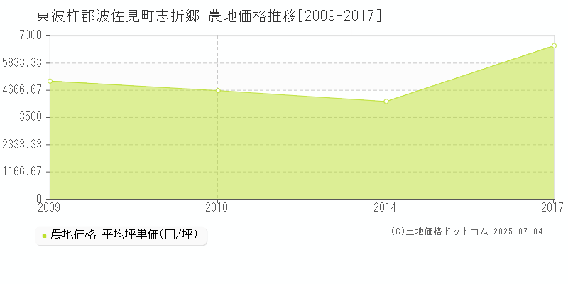 志折郷(東彼杵郡波佐見町)の農地価格推移グラフ(坪単価)[2009-2017年]