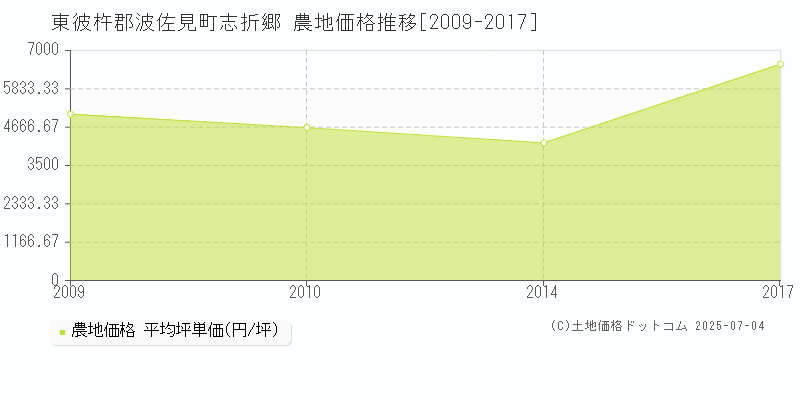 東彼杵郡波佐見町志折郷の農地価格推移グラフ 