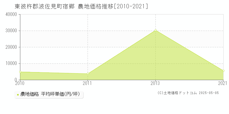 宿郷(東彼杵郡波佐見町)の農地価格推移グラフ(坪単価)[2010-2021年]