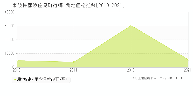 東彼杵郡波佐見町宿郷の農地価格推移グラフ 