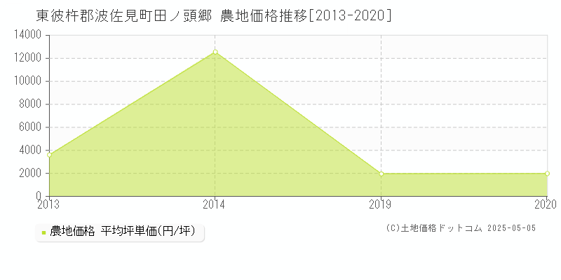 田ノ頭郷(東彼杵郡波佐見町)の農地価格推移グラフ(坪単価)[2013-2020年]