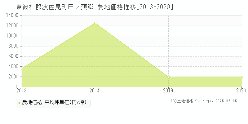 東彼杵郡波佐見町田ノ頭郷の農地価格推移グラフ 