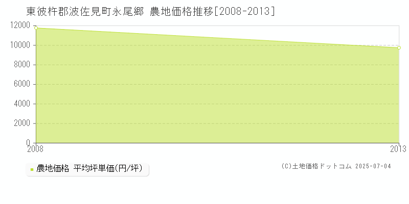 東彼杵郡波佐見町永尾郷の農地価格推移グラフ 