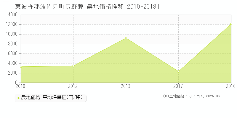 長野郷(東彼杵郡波佐見町)の農地価格推移グラフ(坪単価)[2010-2018年]