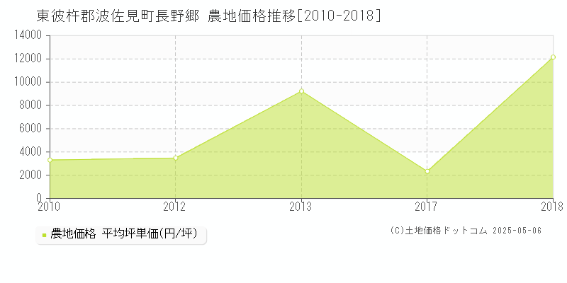 東彼杵郡波佐見町長野郷の農地価格推移グラフ 