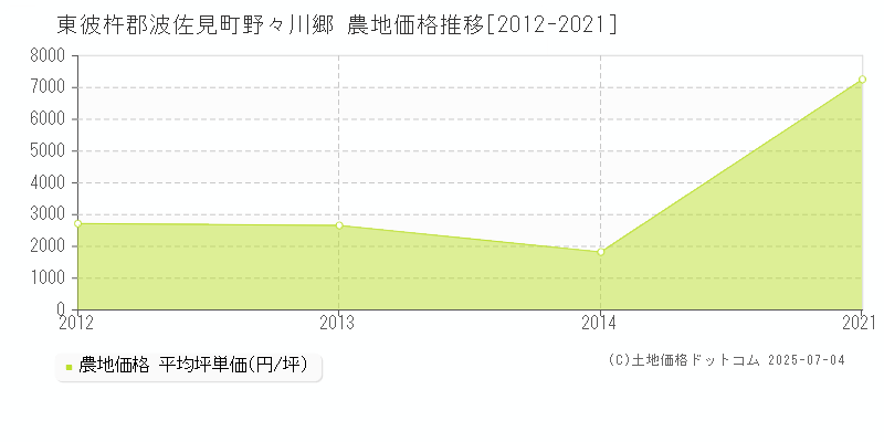 野々川郷(東彼杵郡波佐見町)の農地価格推移グラフ(坪単価)[2012-2021年]