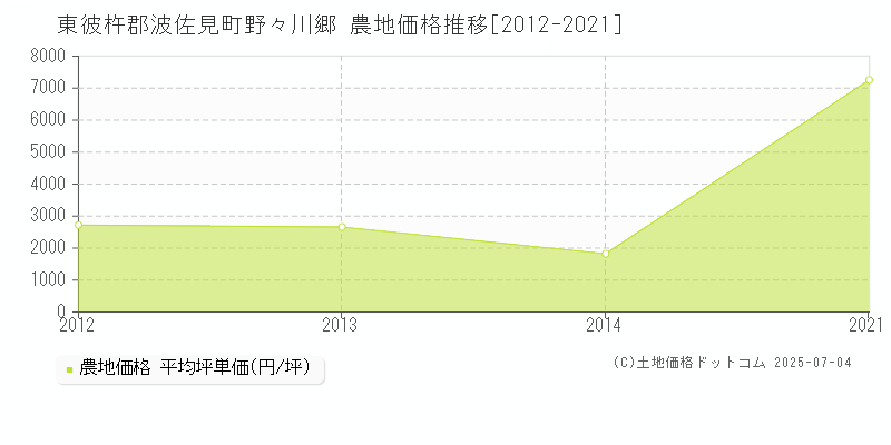 東彼杵郡波佐見町野々川郷の農地価格推移グラフ 