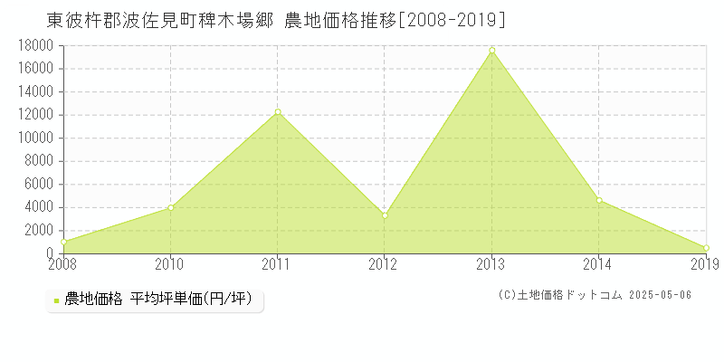 稗木場郷(東彼杵郡波佐見町)の農地価格推移グラフ(坪単価)[2008-2019年]