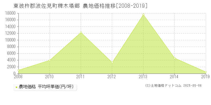 東彼杵郡波佐見町稗木場郷の農地価格推移グラフ 