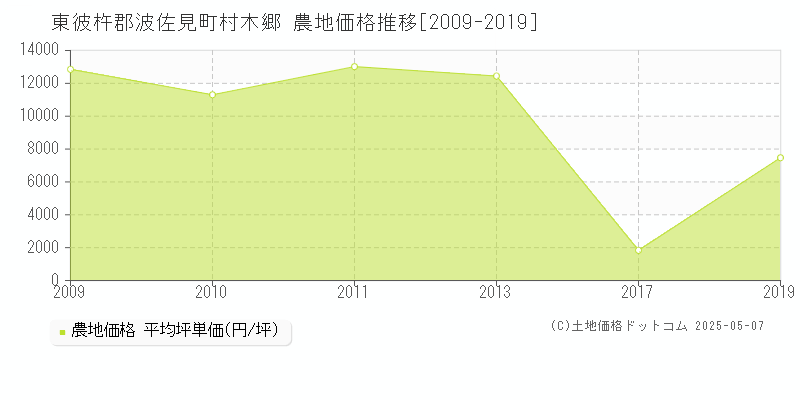 村木郷(東彼杵郡波佐見町)の農地価格推移グラフ(坪単価)[2009-2019年]