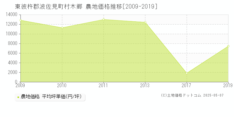 東彼杵郡波佐見町村木郷の農地価格推移グラフ 