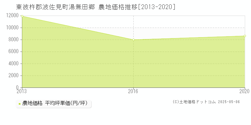 湯無田郷(東彼杵郡波佐見町)の農地価格推移グラフ(坪単価)[2013-2020年]