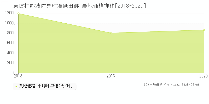 東彼杵郡波佐見町湯無田郷の農地価格推移グラフ 