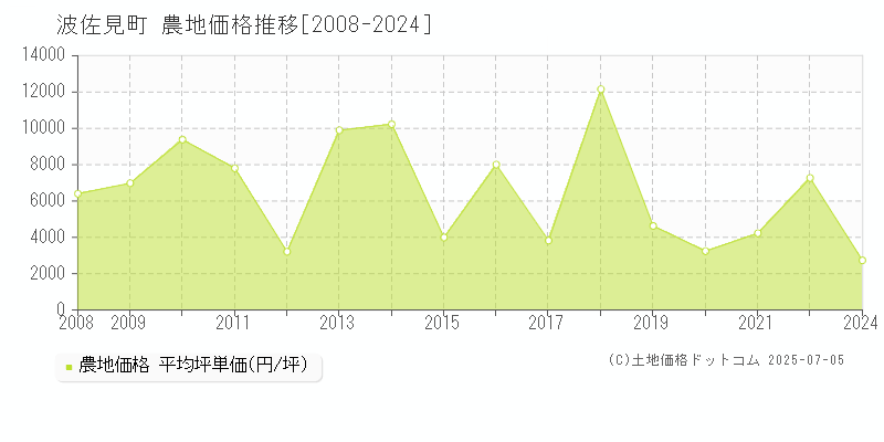 波佐見町(長崎県)の農地価格推移グラフ(坪単価)[2008-2024年]