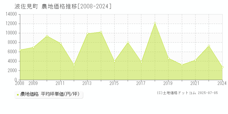 東彼杵郡波佐見町の農地価格推移グラフ 