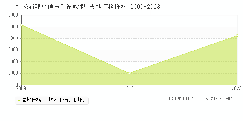 北松浦郡小値賀町笛吹郷の農地価格推移グラフ 