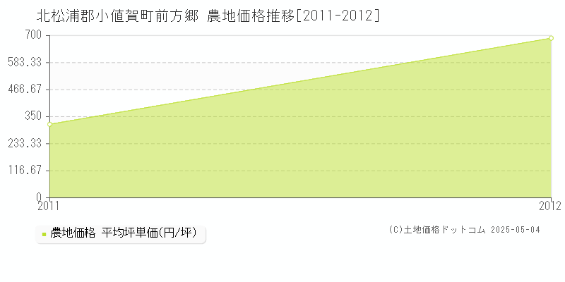 前方郷(北松浦郡小値賀町)の農地価格推移グラフ(坪単価)[2011-2012年]