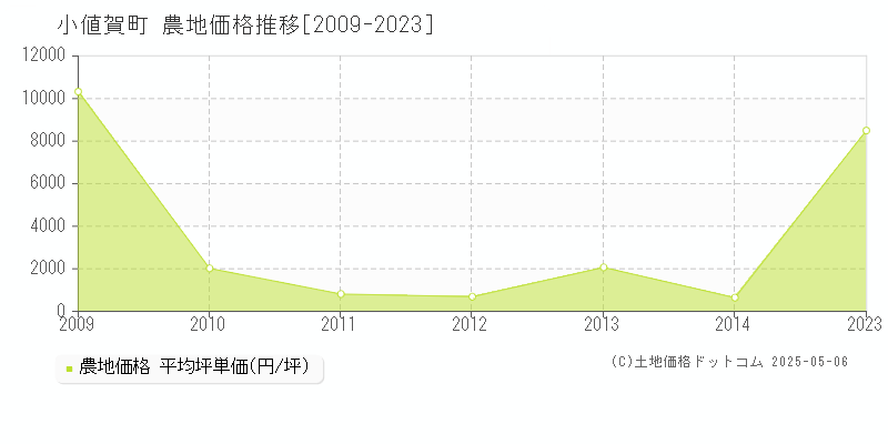 小値賀町(長崎県)の農地価格推移グラフ(坪単価)[2009-2023年]