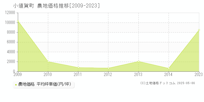 北松浦郡小値賀町全域の農地価格推移グラフ 