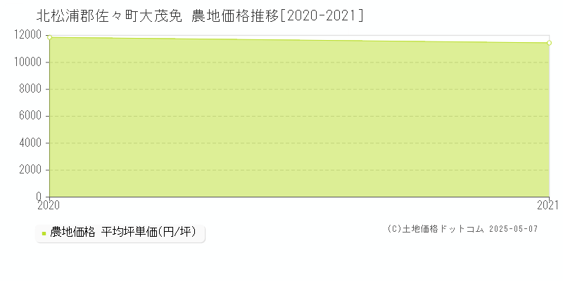 北松浦郡佐々町大茂免の農地価格推移グラフ 