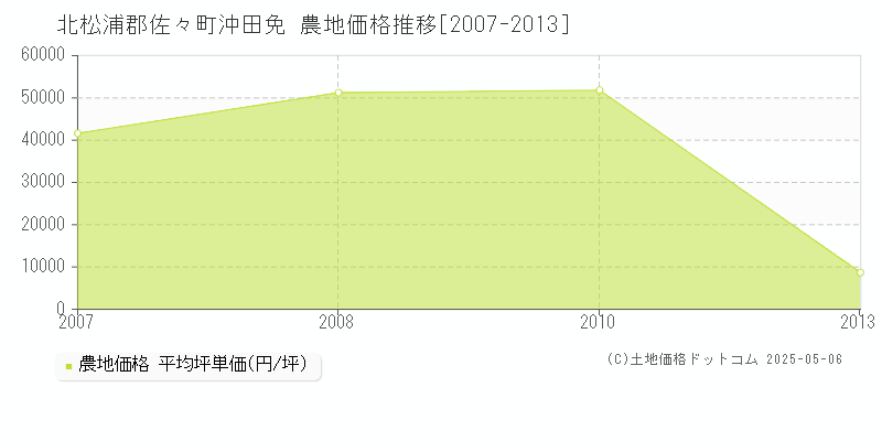 沖田免(北松浦郡佐々町)の農地価格推移グラフ(坪単価)[2007-2013年]
