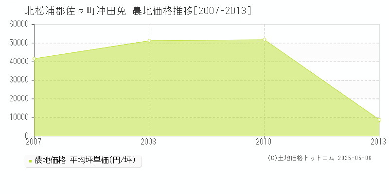 北松浦郡佐々町沖田免の農地価格推移グラフ 