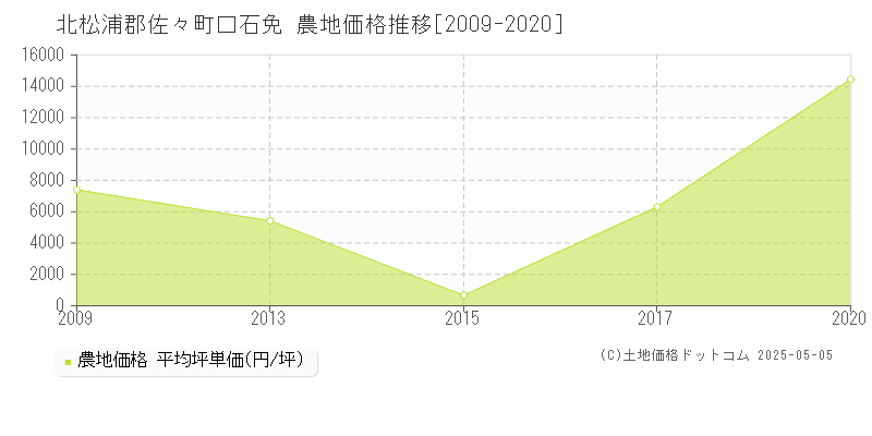 北松浦郡佐々町口石免の農地価格推移グラフ 