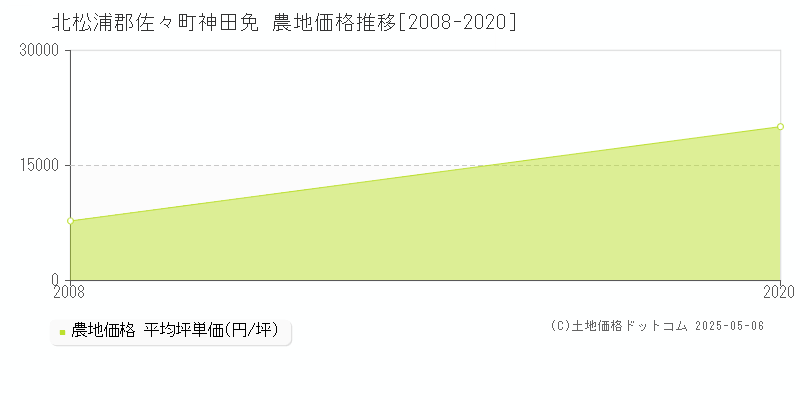 北松浦郡佐々町神田免の農地価格推移グラフ 